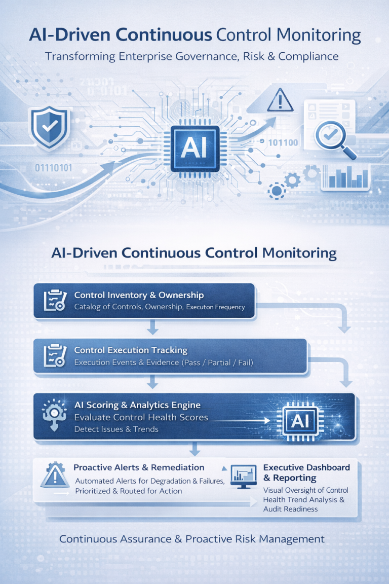 AI-Driven Continuous Control Monitoring: Transforming Enterprise ...