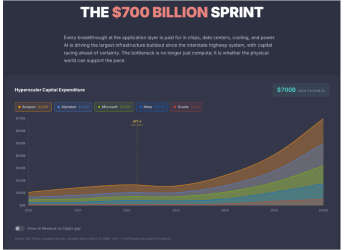 AI Startups May Be Priced Wrong, New DVC Report Argues