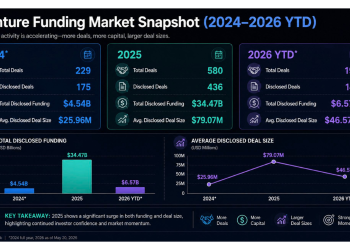 From $2 billion in 2024 to $7 billion in 2025, investment in AI-driven cybersecurity projects grew in the US