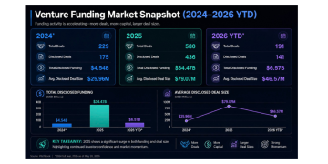 From $2 billion in 2024 to $7 billion in 2025, investment in AI-driven cybersecurity projects grew in the US