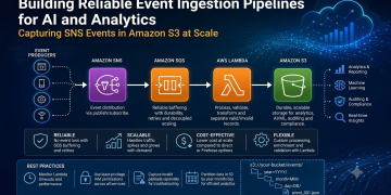 Building Reliable Event Ingestion Pipelines for AI and Analytics: Capturing SNS Events in Amazon S3 at Scale