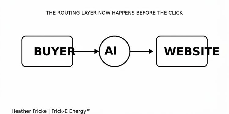 The Buyer Never Reached Your Website: AI Has Become the New Routing Layer