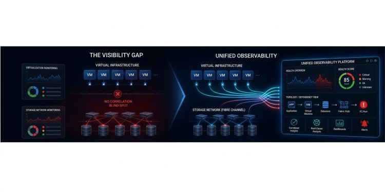 Cross-Domain Observability: What Happens When Storage Networks and Virtual Infrastructure Can’t See Each Other